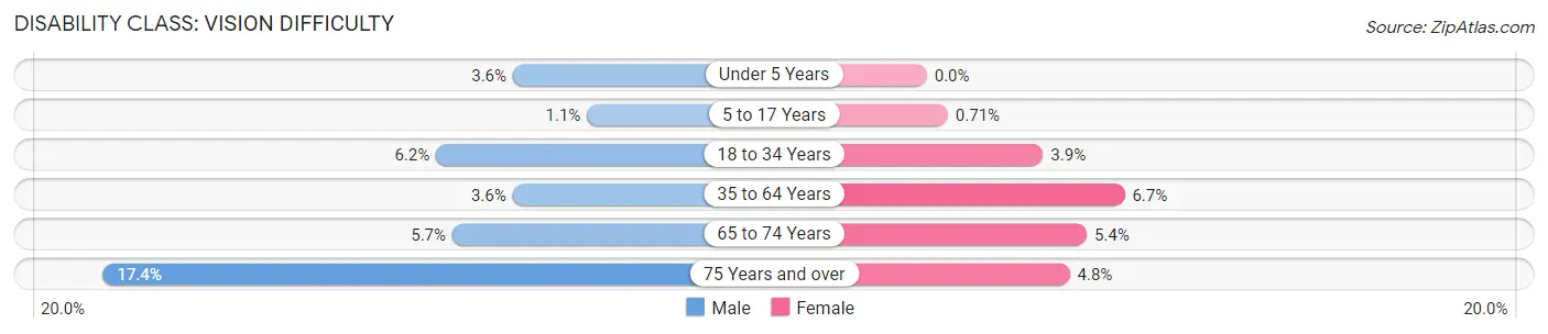 Disability in Zip Code 47331: <span>Vision Difficulty</span>