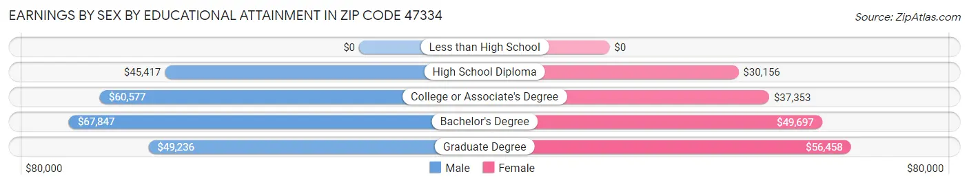 Earnings by Sex by Educational Attainment in Zip Code 47334