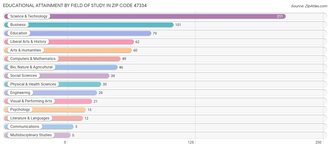 Educational Attainment by Field of Study in Zip Code 47334