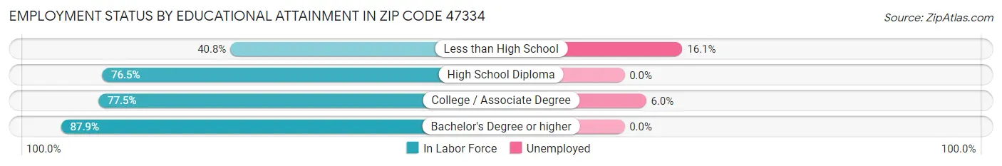 Employment Status by Educational Attainment in Zip Code 47334