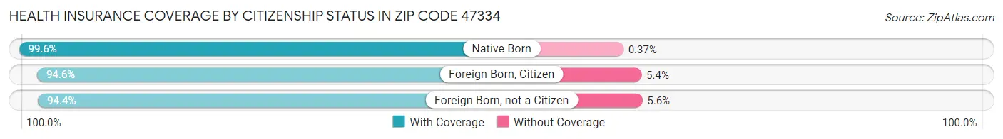Health Insurance Coverage by Citizenship Status in Zip Code 47334