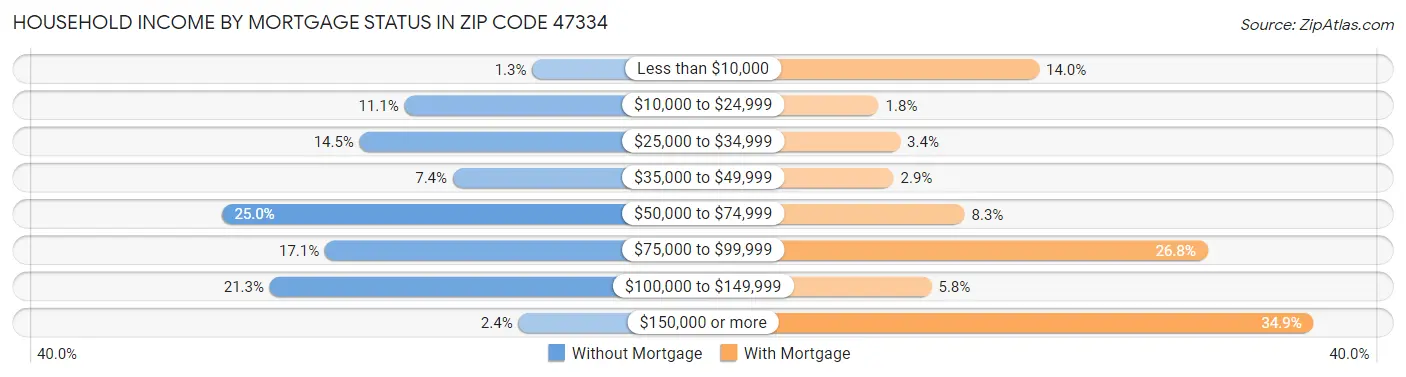 Household Income by Mortgage Status in Zip Code 47334