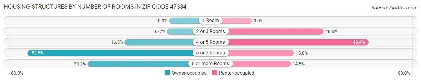 Housing Structures by Number of Rooms in Zip Code 47334