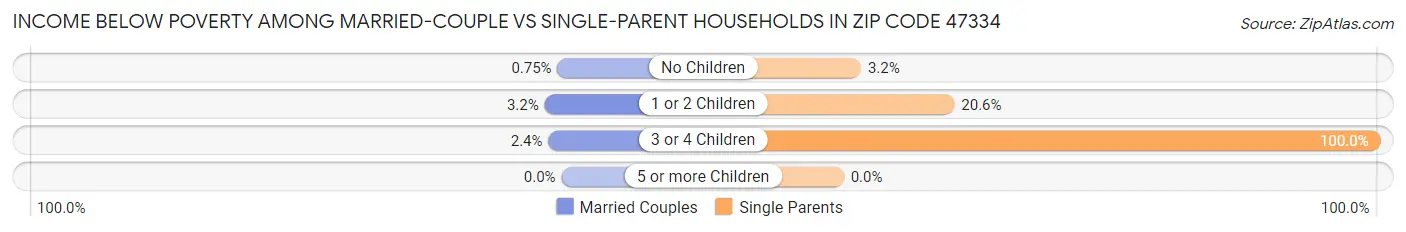 Income Below Poverty Among Married-Couple vs Single-Parent Households in Zip Code 47334