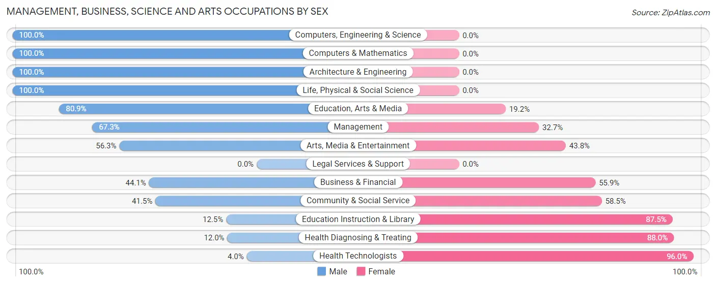 Management, Business, Science and Arts Occupations by Sex in Zip Code 47334