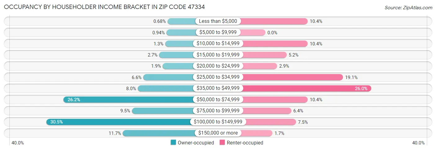 Occupancy by Householder Income Bracket in Zip Code 47334