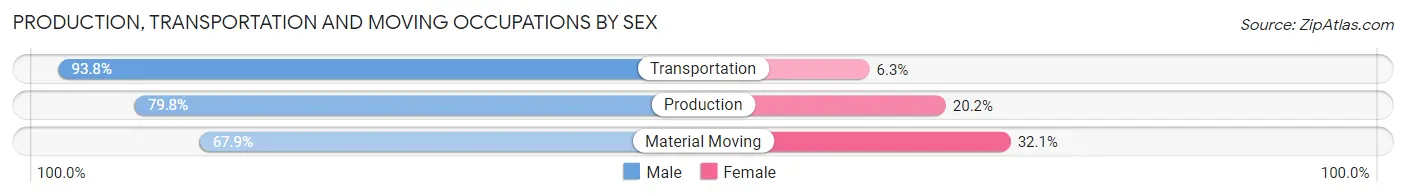 Production, Transportation and Moving Occupations by Sex in Zip Code 47334
