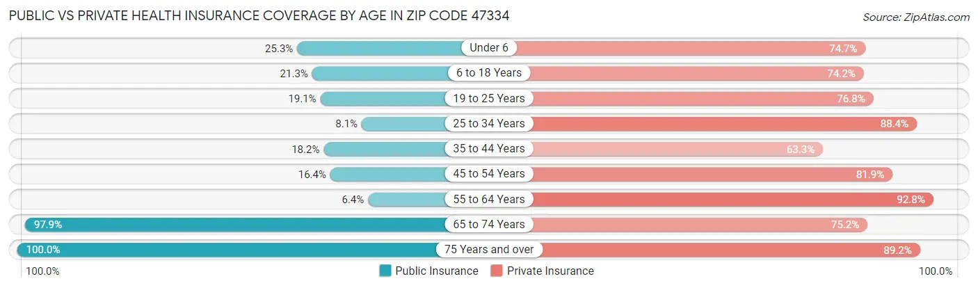 Public vs Private Health Insurance Coverage by Age in Zip Code 47334