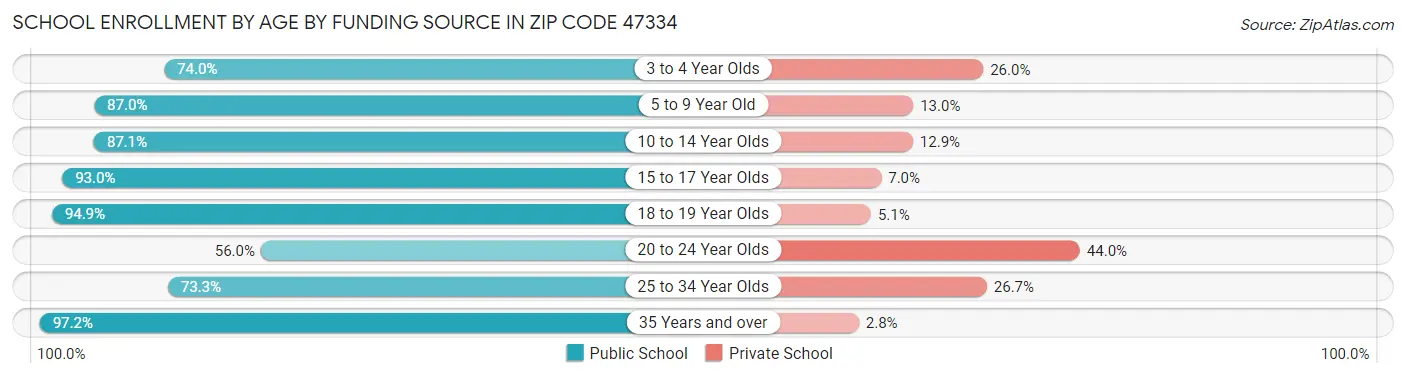 School Enrollment by Age by Funding Source in Zip Code 47334