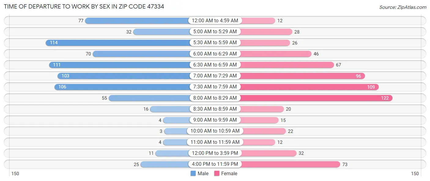 Time of Departure to Work by Sex in Zip Code 47334