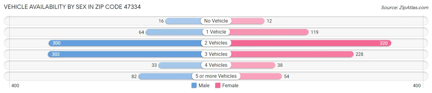 Vehicle Availability by Sex in Zip Code 47334