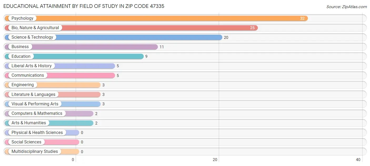 Educational Attainment by Field of Study in Zip Code 47335