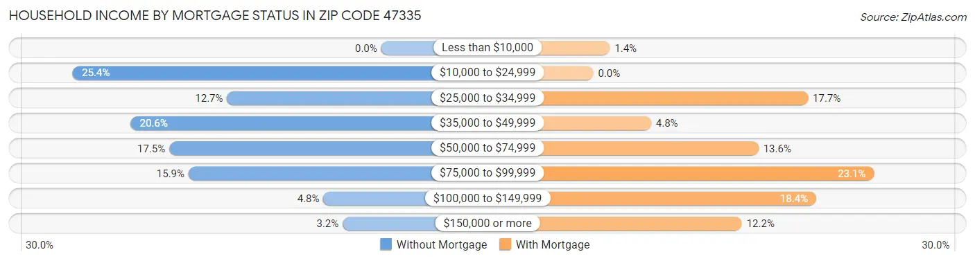 Household Income by Mortgage Status in Zip Code 47335