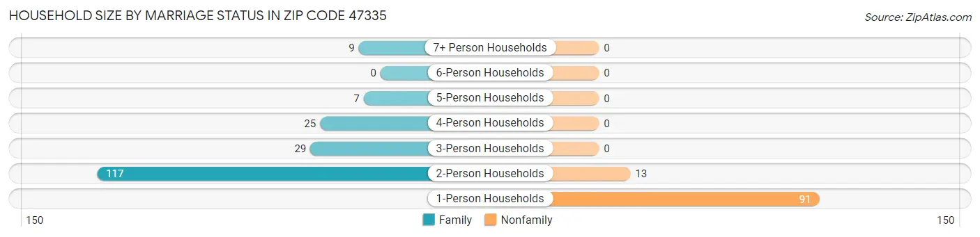 Household Size by Marriage Status in Zip Code 47335