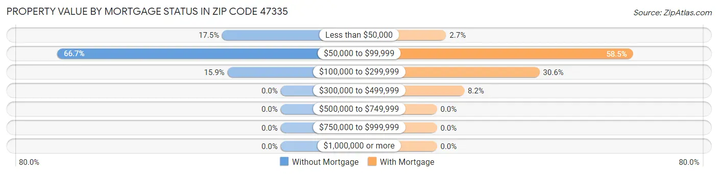 Property Value by Mortgage Status in Zip Code 47335