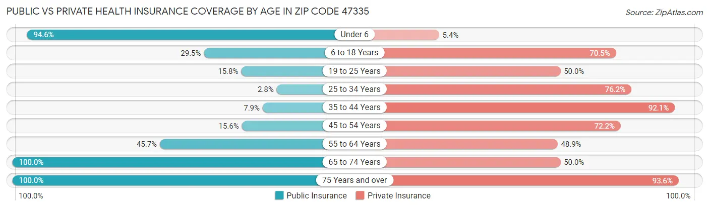 Public vs Private Health Insurance Coverage by Age in Zip Code 47335