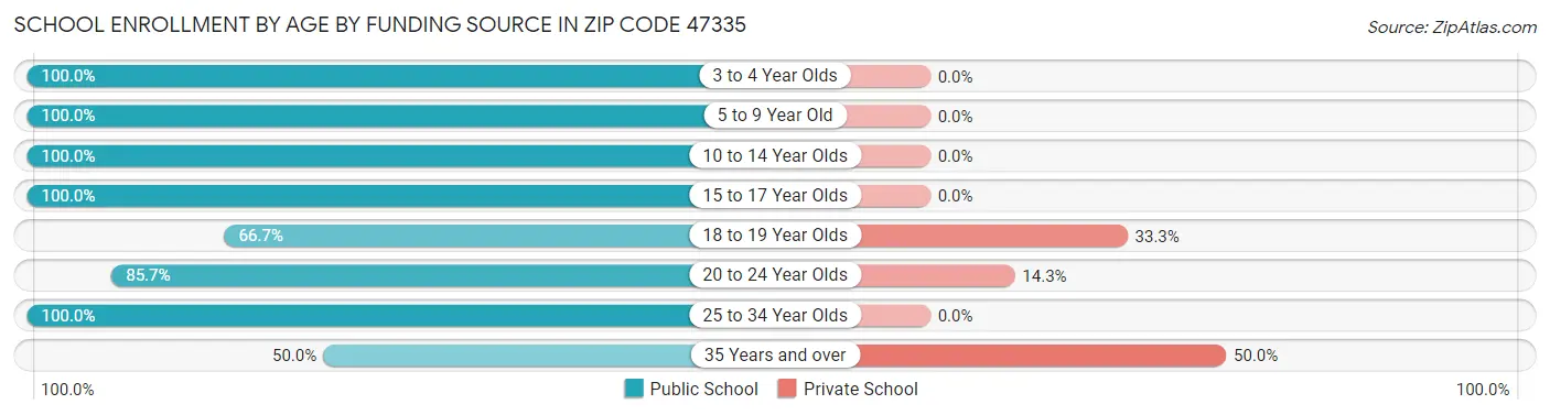 School Enrollment by Age by Funding Source in Zip Code 47335