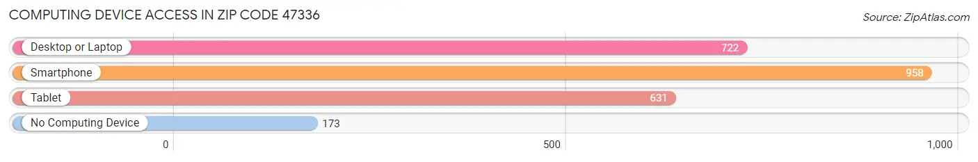 Computing Device Access in Zip Code 47336
