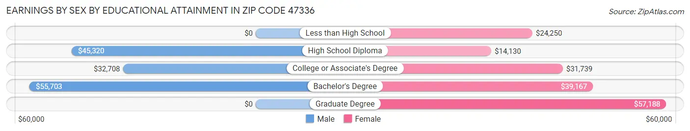 Earnings by Sex by Educational Attainment in Zip Code 47336