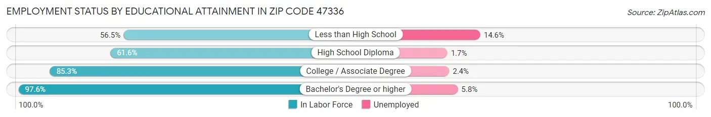 Employment Status by Educational Attainment in Zip Code 47336