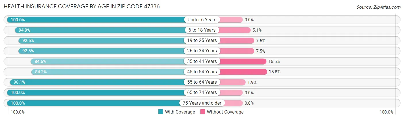 Health Insurance Coverage by Age in Zip Code 47336