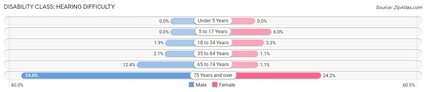 Disability in Zip Code 47336: <span>Hearing Difficulty</span>