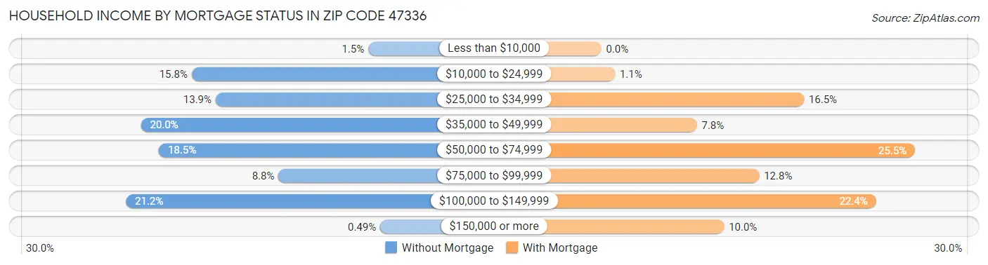 Household Income by Mortgage Status in Zip Code 47336