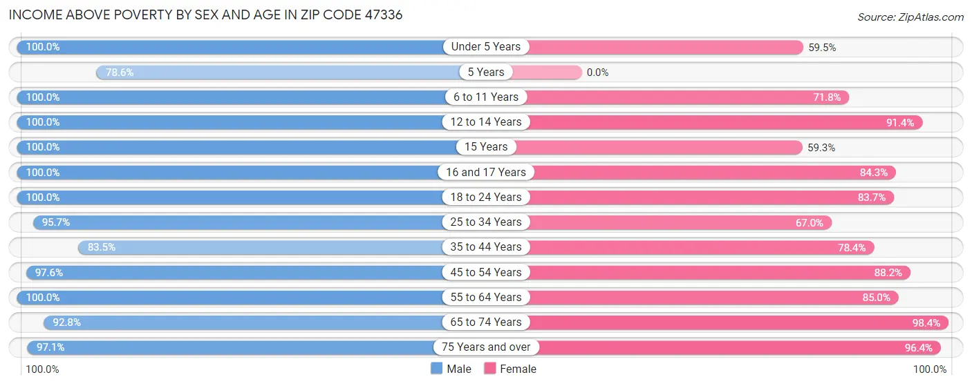 Income Above Poverty by Sex and Age in Zip Code 47336