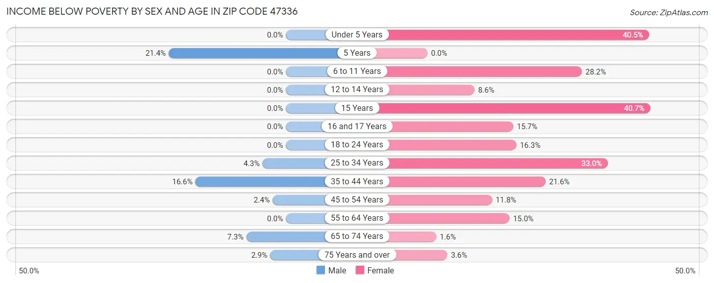 Income Below Poverty by Sex and Age in Zip Code 47336