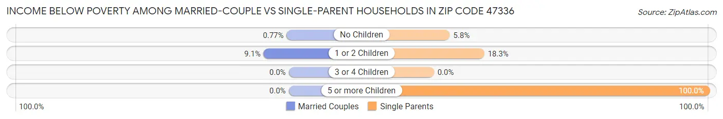 Income Below Poverty Among Married-Couple vs Single-Parent Households in Zip Code 47336