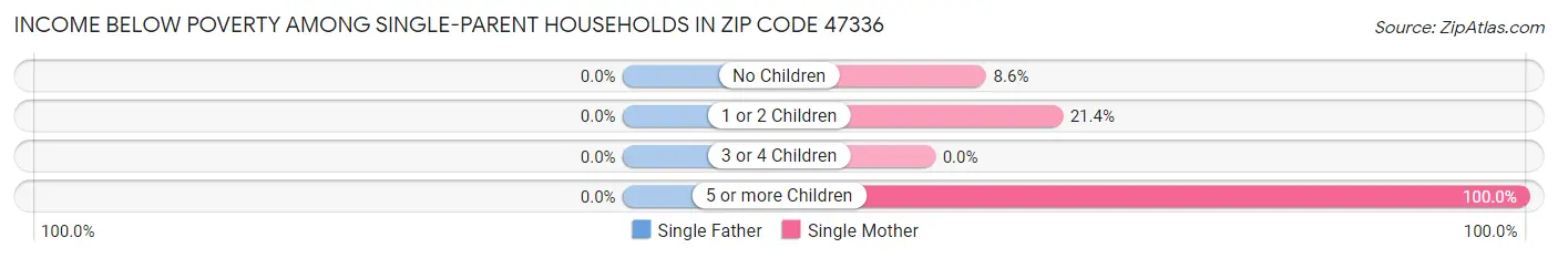 Income Below Poverty Among Single-Parent Households in Zip Code 47336