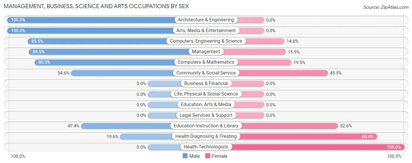 Management, Business, Science and Arts Occupations by Sex in Zip Code 47336
