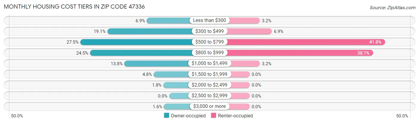 Monthly Housing Cost Tiers in Zip Code 47336