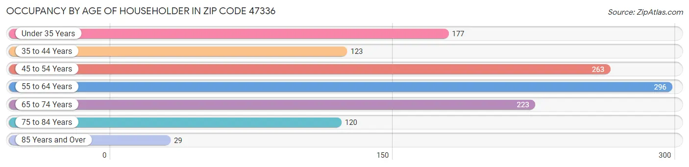 Occupancy by Age of Householder in Zip Code 47336