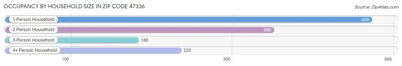 Occupancy by Household Size in Zip Code 47336