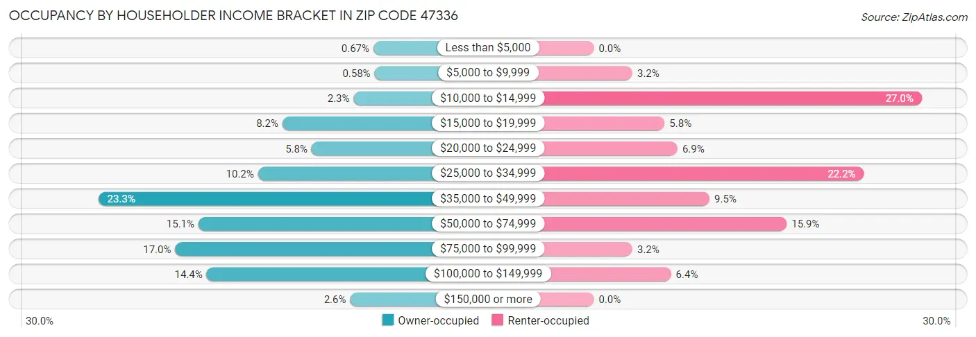 Occupancy by Householder Income Bracket in Zip Code 47336