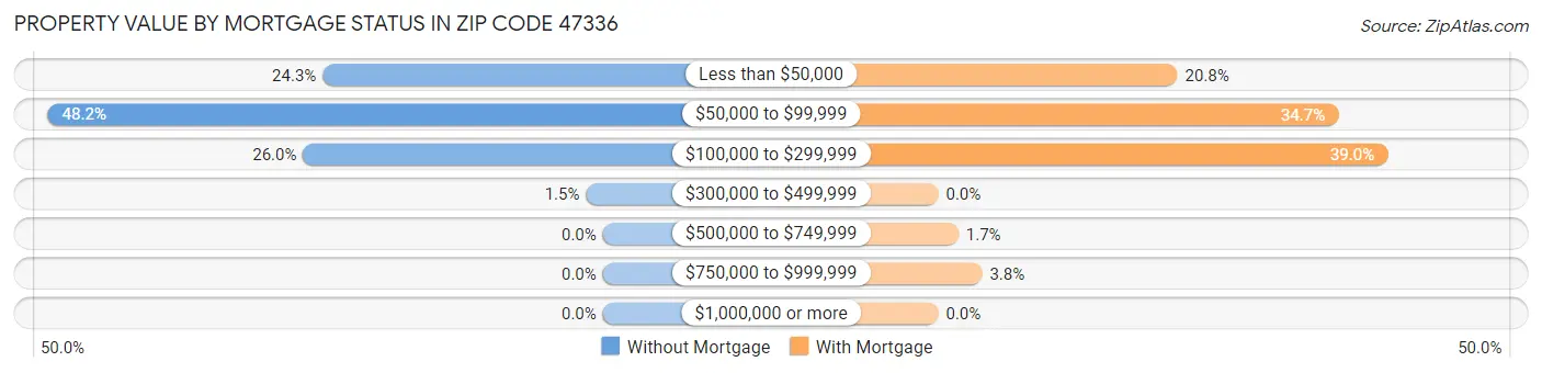 Property Value by Mortgage Status in Zip Code 47336