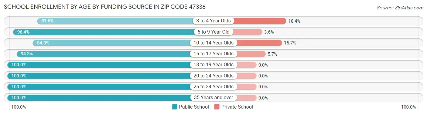 School Enrollment by Age by Funding Source in Zip Code 47336