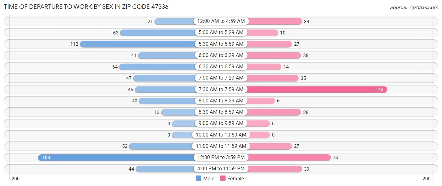 Time of Departure to Work by Sex in Zip Code 47336