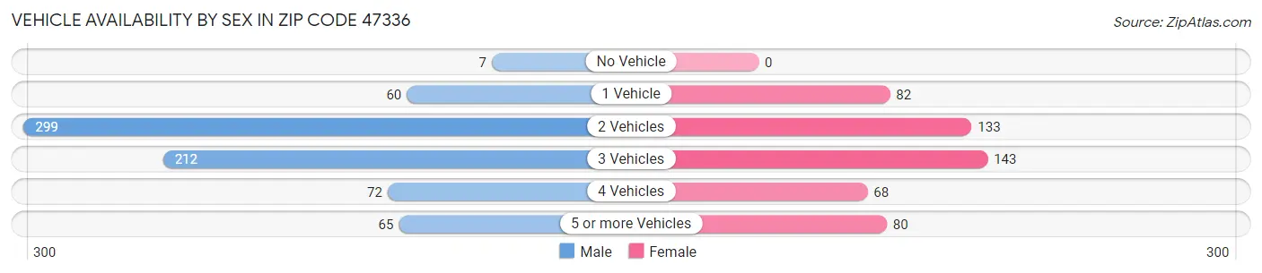 Vehicle Availability by Sex in Zip Code 47336