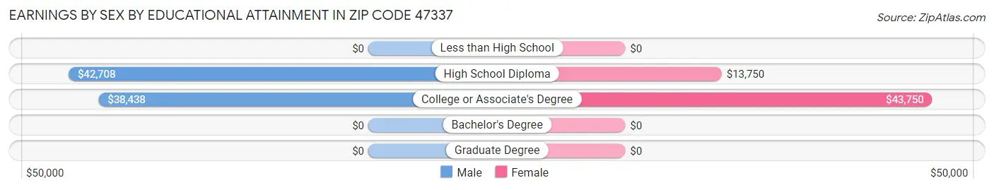 Earnings by Sex by Educational Attainment in Zip Code 47337