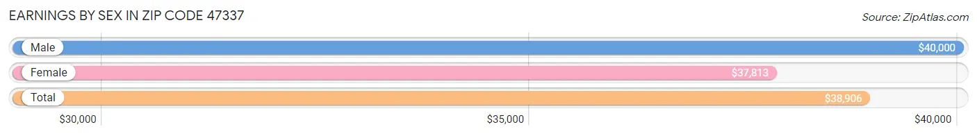 Earnings by Sex in Zip Code 47337