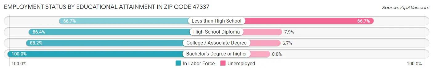 Employment Status by Educational Attainment in Zip Code 47337