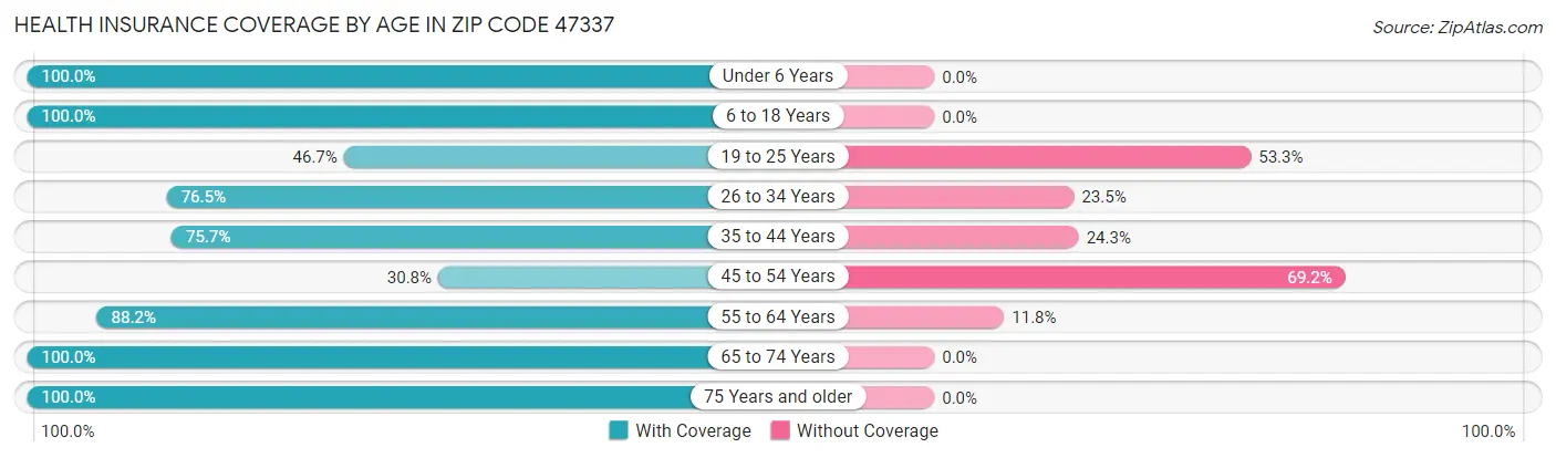 Health Insurance Coverage by Age in Zip Code 47337