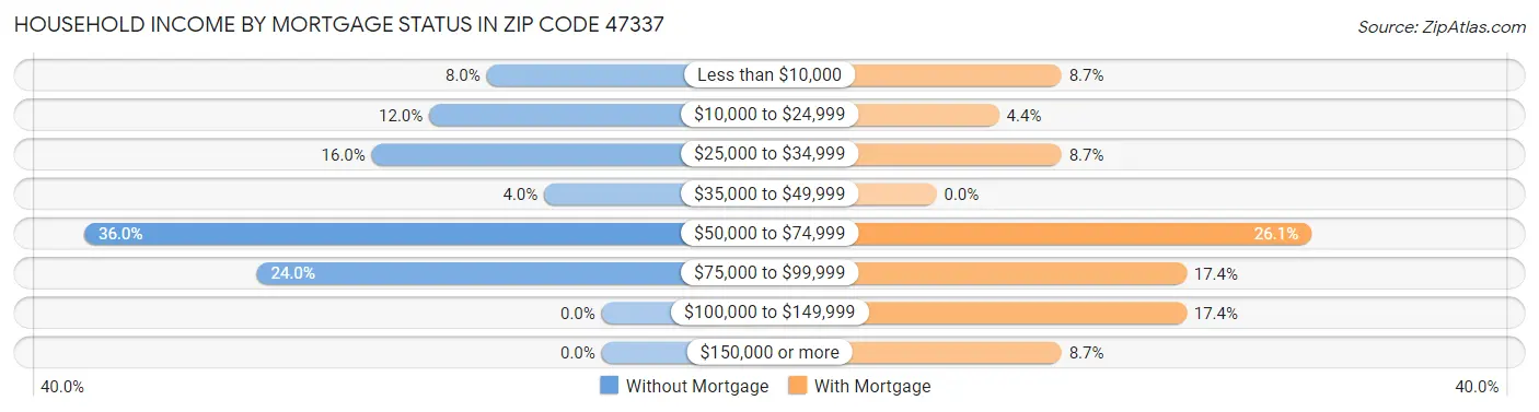 Household Income by Mortgage Status in Zip Code 47337