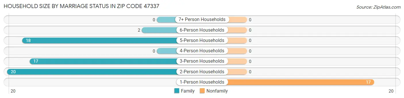 Household Size by Marriage Status in Zip Code 47337