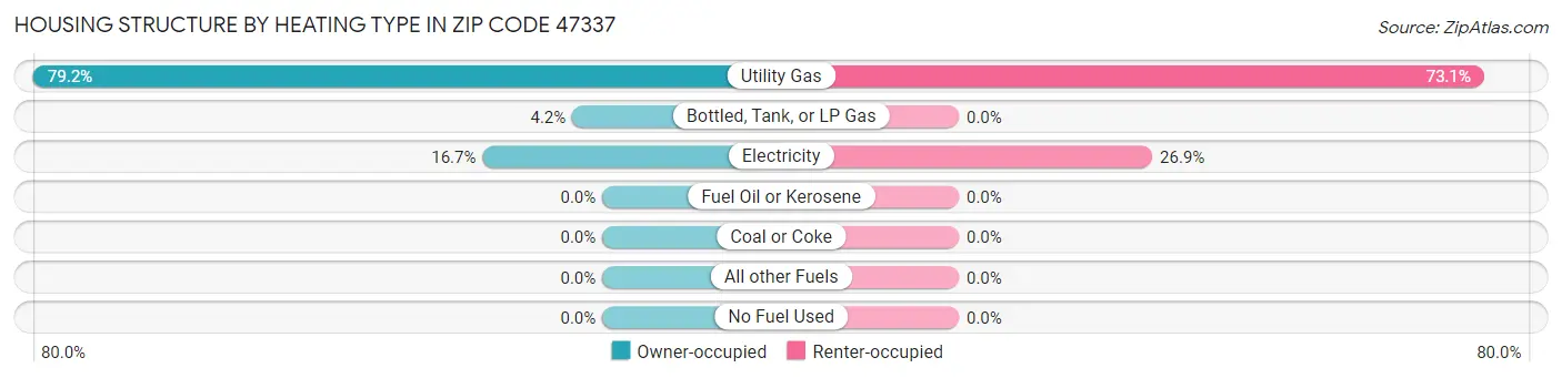 Housing Structure by Heating Type in Zip Code 47337