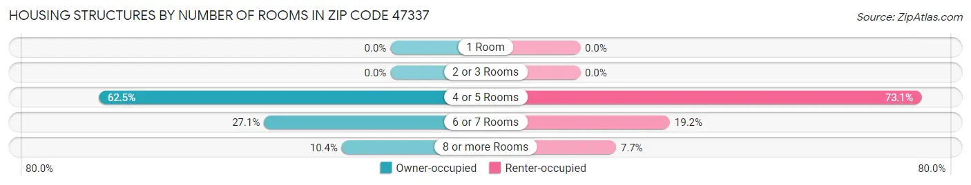 Housing Structures by Number of Rooms in Zip Code 47337