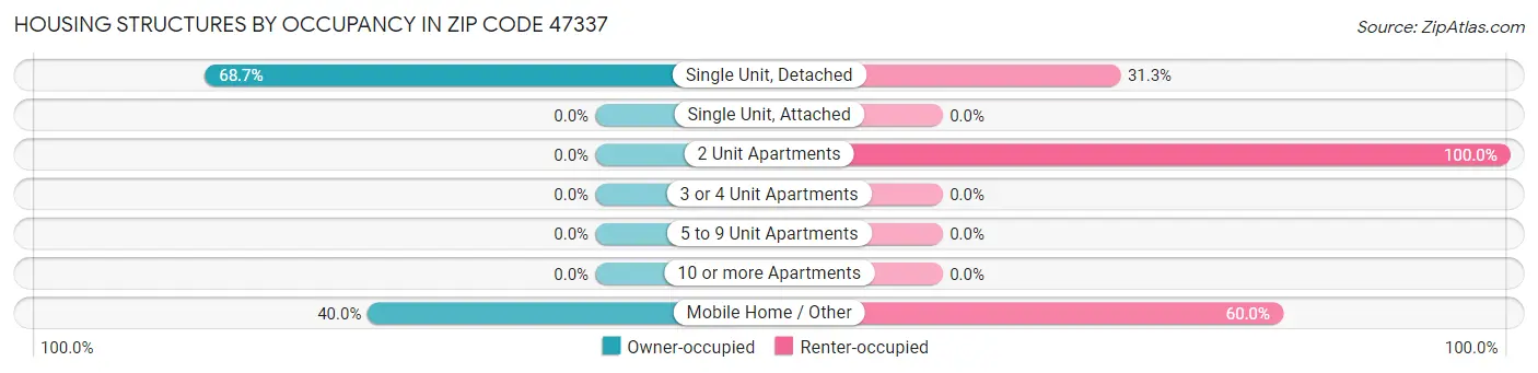 Housing Structures by Occupancy in Zip Code 47337