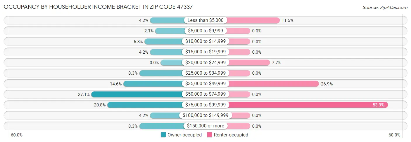 Occupancy by Householder Income Bracket in Zip Code 47337
